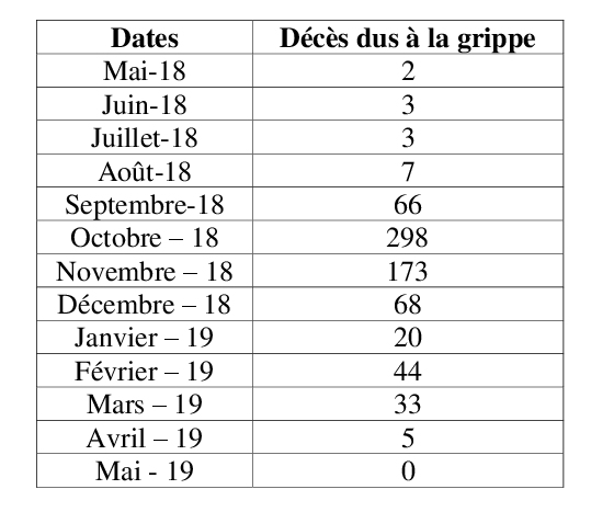 Décès dus à la grippe à Toulouse